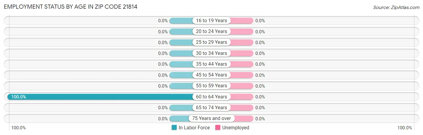 Employment Status by Age in Zip Code 21814