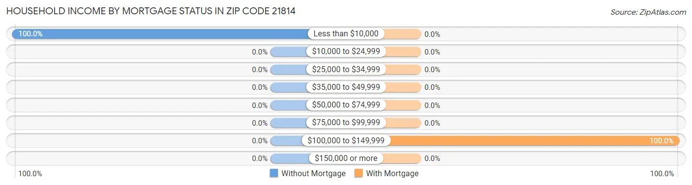 Household Income by Mortgage Status in Zip Code 21814