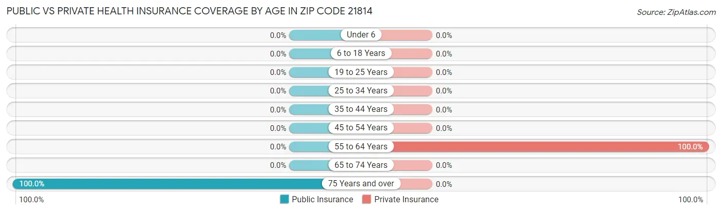 Public vs Private Health Insurance Coverage by Age in Zip Code 21814