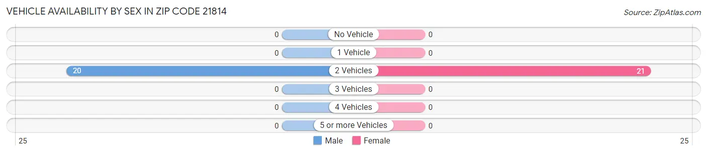 Vehicle Availability by Sex in Zip Code 21814