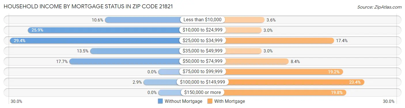 Household Income by Mortgage Status in Zip Code 21821