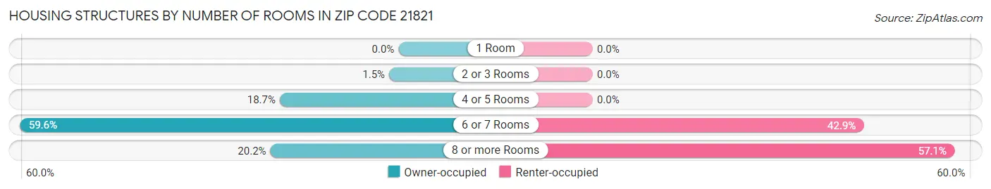 Housing Structures by Number of Rooms in Zip Code 21821