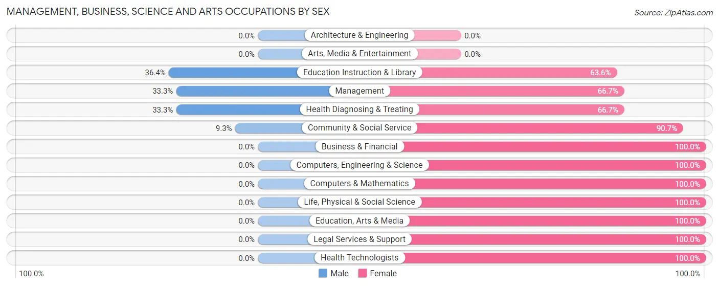 Management, Business, Science and Arts Occupations by Sex in Zip Code 21821