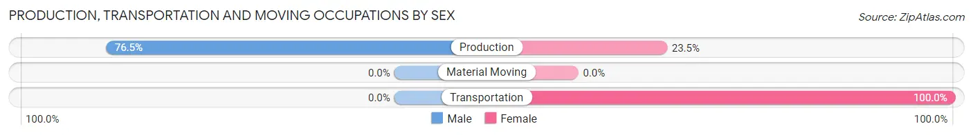 Production, Transportation and Moving Occupations by Sex in Zip Code 21821