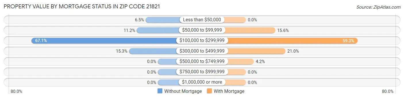 Property Value by Mortgage Status in Zip Code 21821