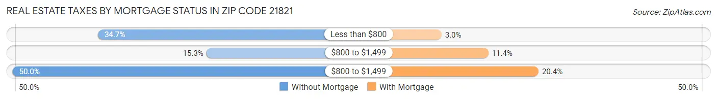 Real Estate Taxes by Mortgage Status in Zip Code 21821