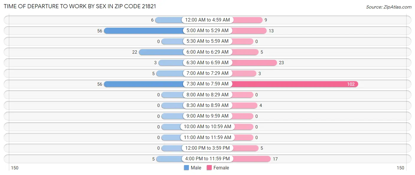 Time of Departure to Work by Sex in Zip Code 21821