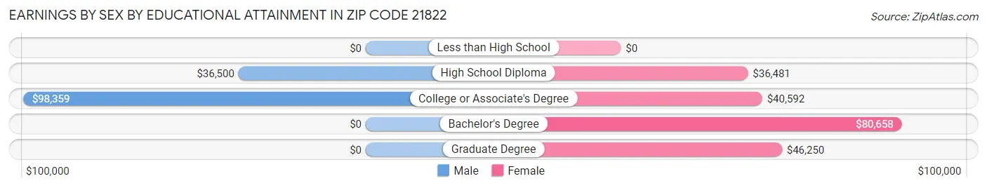 Earnings by Sex by Educational Attainment in Zip Code 21822