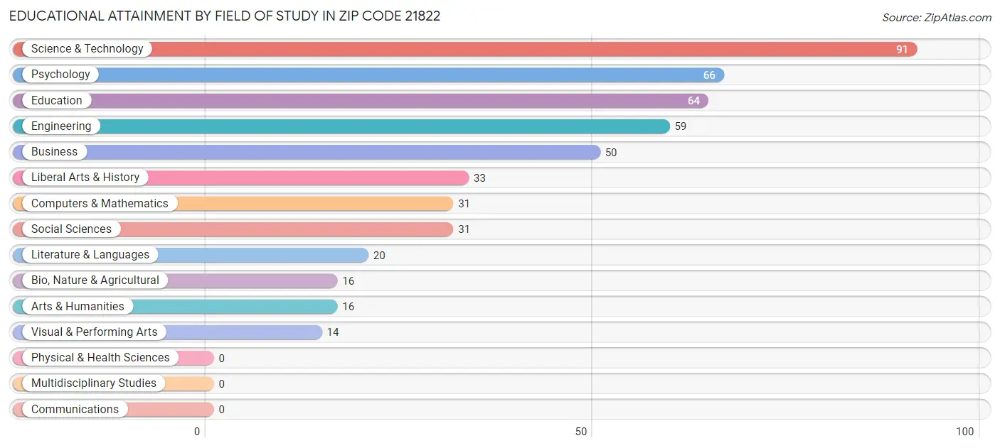 Educational Attainment by Field of Study in Zip Code 21822