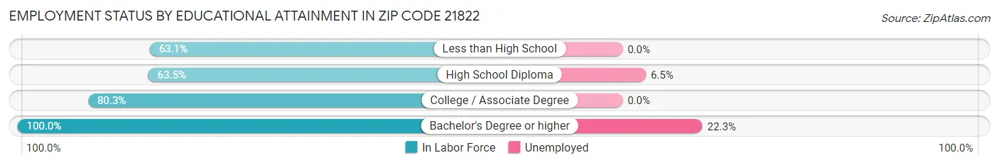 Employment Status by Educational Attainment in Zip Code 21822