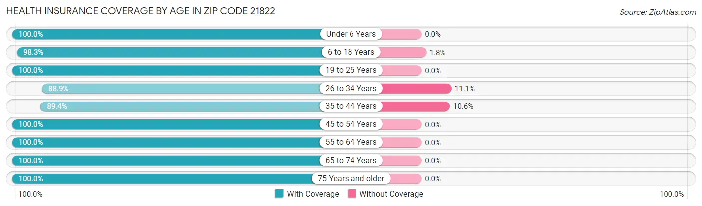 Health Insurance Coverage by Age in Zip Code 21822