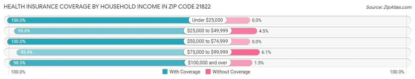 Health Insurance Coverage by Household Income in Zip Code 21822