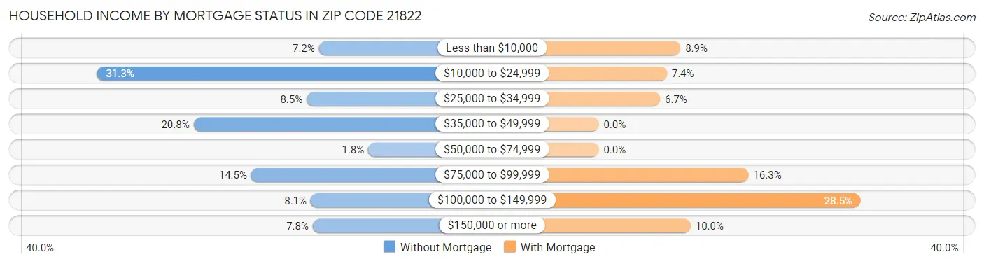 Household Income by Mortgage Status in Zip Code 21822