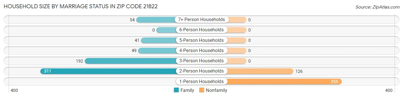 Household Size by Marriage Status in Zip Code 21822