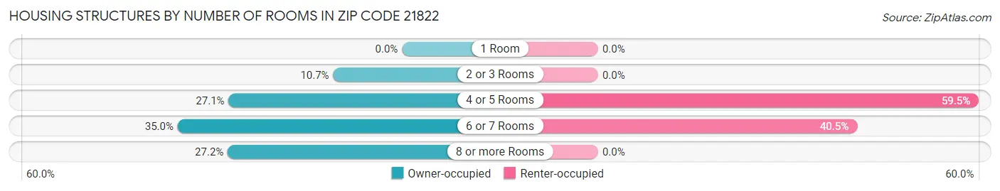 Housing Structures by Number of Rooms in Zip Code 21822