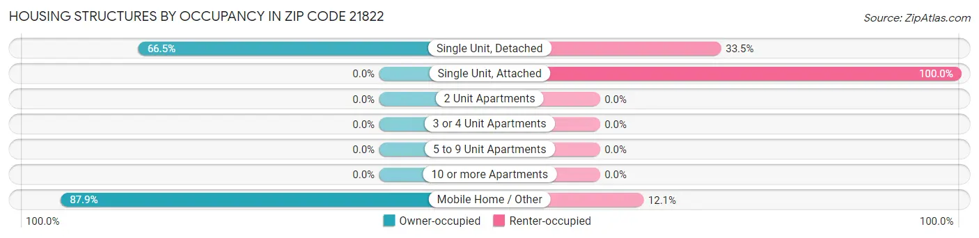 Housing Structures by Occupancy in Zip Code 21822
