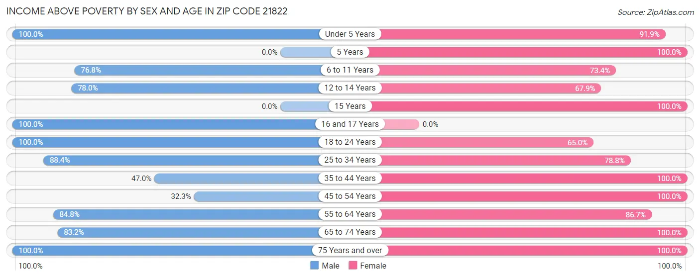 Income Above Poverty by Sex and Age in Zip Code 21822