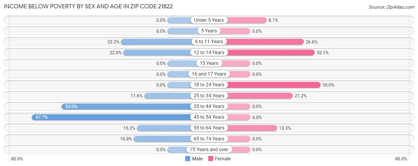 Income Below Poverty by Sex and Age in Zip Code 21822