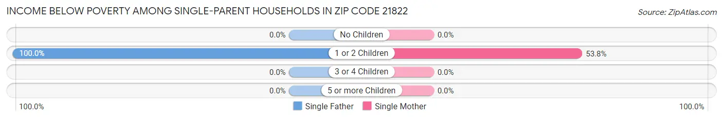 Income Below Poverty Among Single-Parent Households in Zip Code 21822