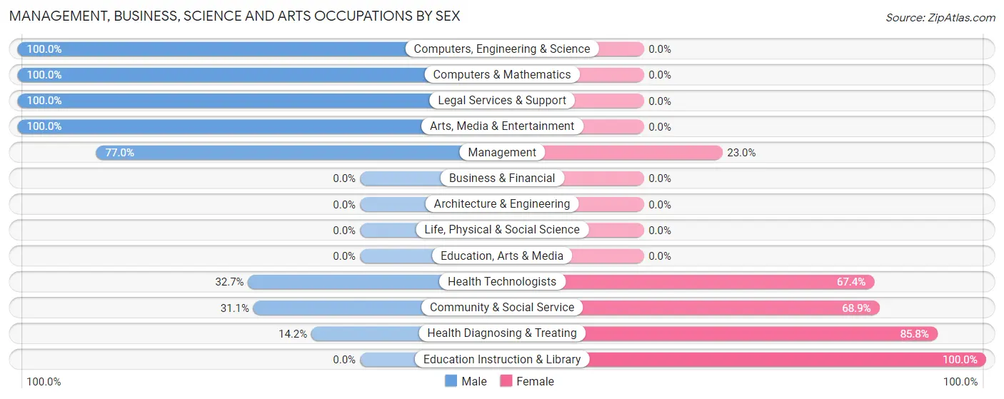 Management, Business, Science and Arts Occupations by Sex in Zip Code 21822