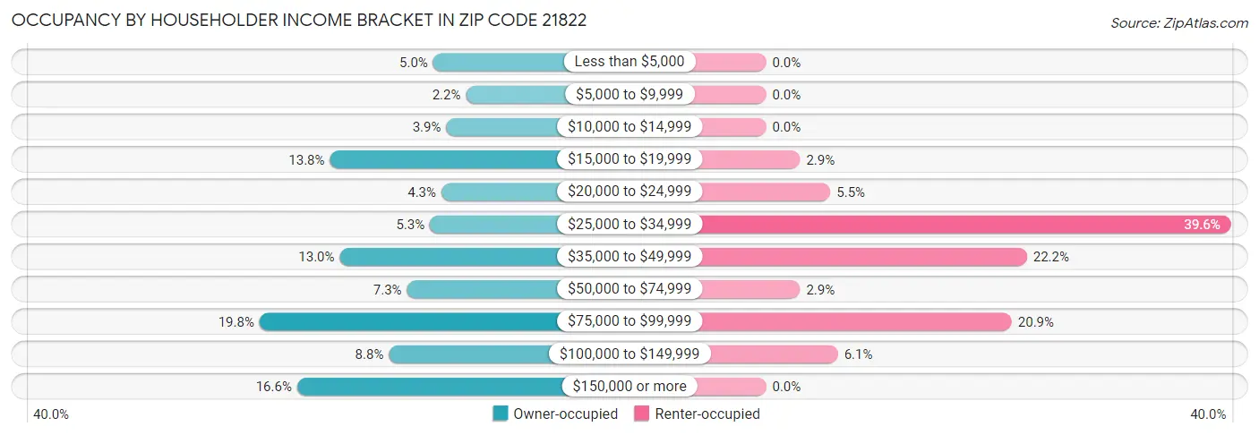 Occupancy by Householder Income Bracket in Zip Code 21822