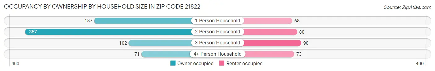 Occupancy by Ownership by Household Size in Zip Code 21822