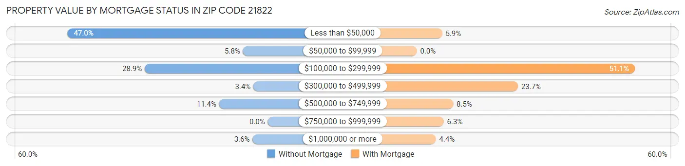 Property Value by Mortgage Status in Zip Code 21822