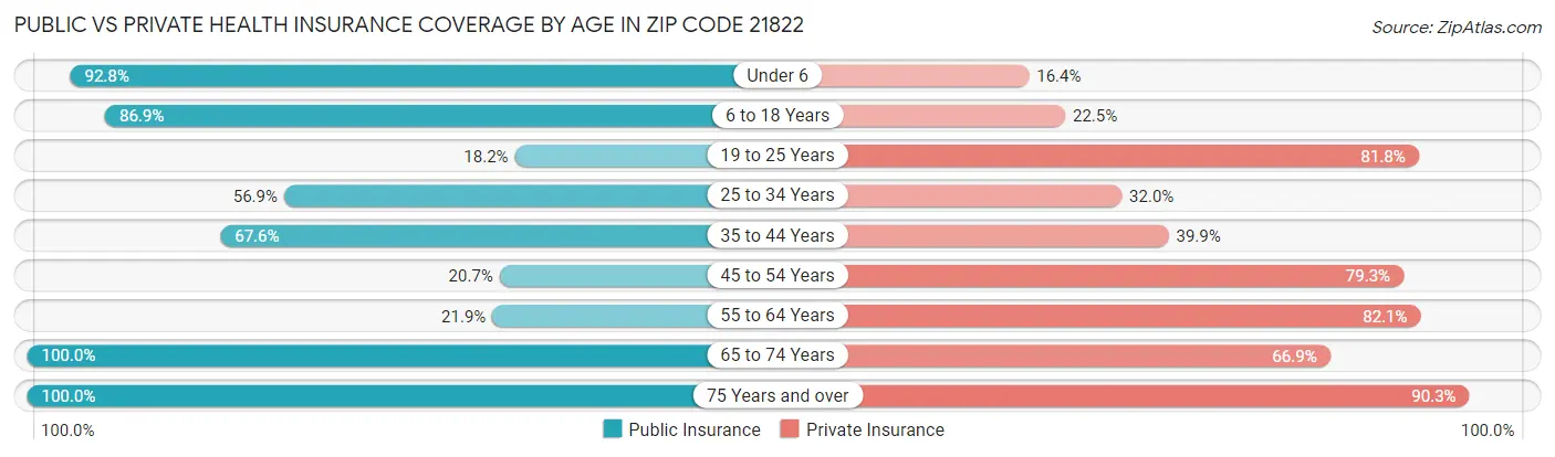 Public vs Private Health Insurance Coverage by Age in Zip Code 21822