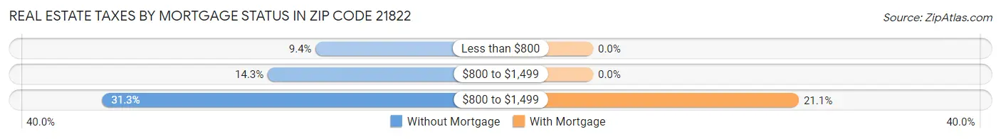 Real Estate Taxes by Mortgage Status in Zip Code 21822