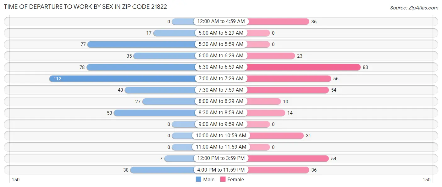 Time of Departure to Work by Sex in Zip Code 21822