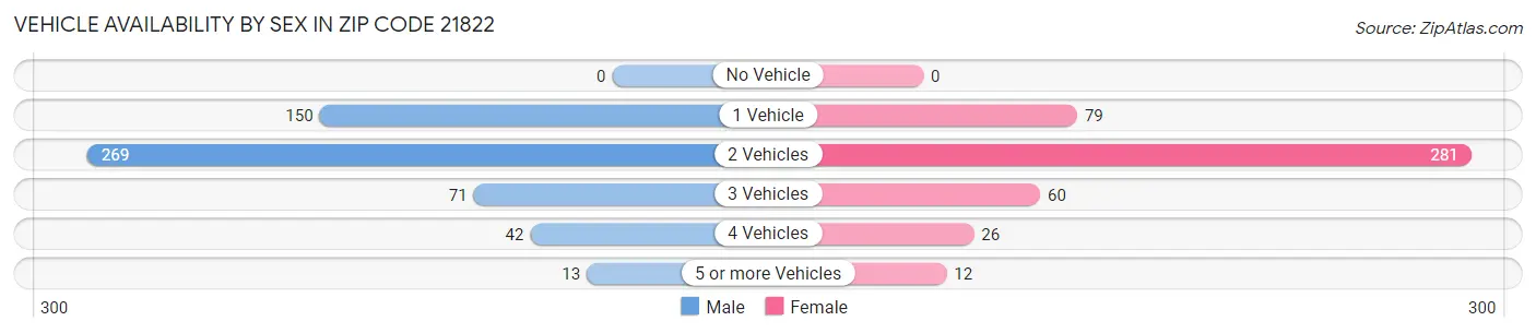 Vehicle Availability by Sex in Zip Code 21822