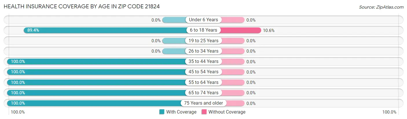 Health Insurance Coverage by Age in Zip Code 21824