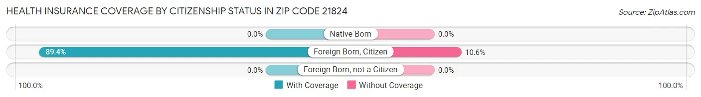 Health Insurance Coverage by Citizenship Status in Zip Code 21824