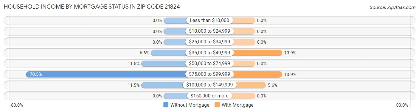 Household Income by Mortgage Status in Zip Code 21824