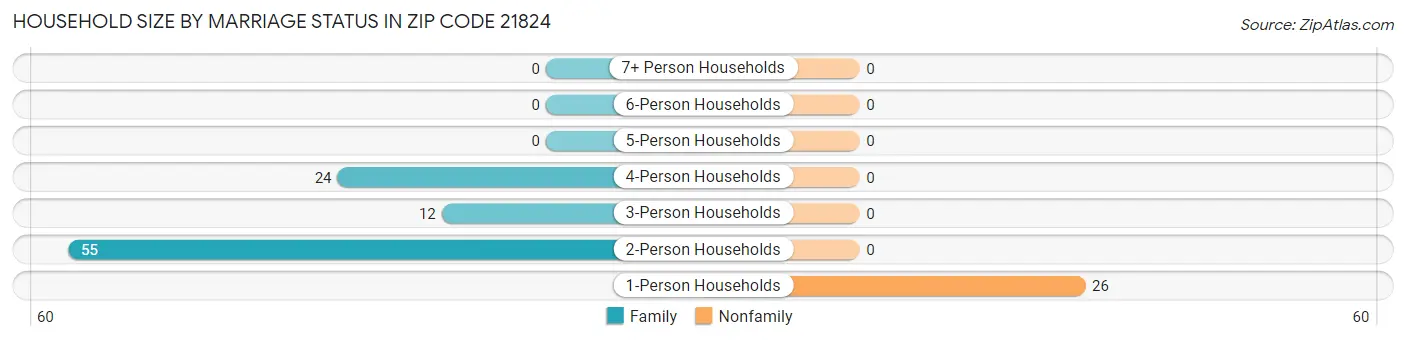 Household Size by Marriage Status in Zip Code 21824