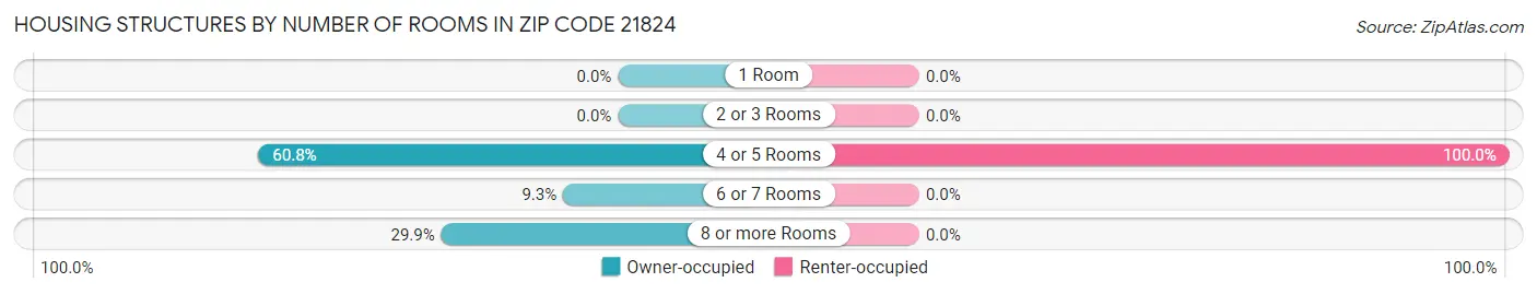 Housing Structures by Number of Rooms in Zip Code 21824