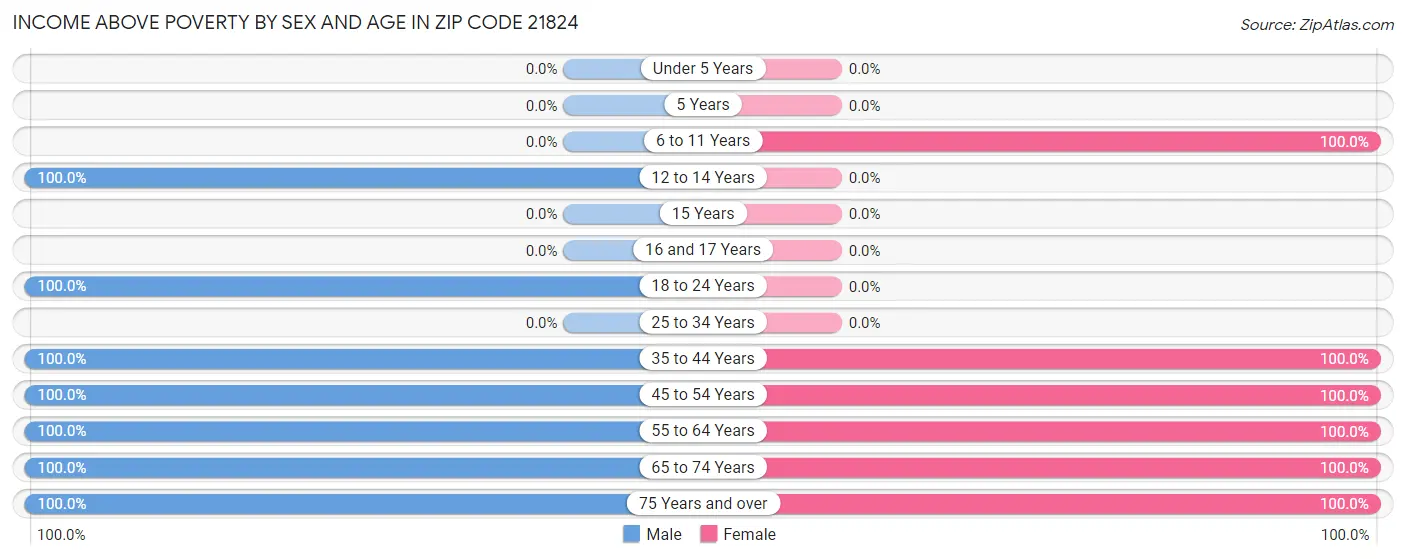 Income Above Poverty by Sex and Age in Zip Code 21824