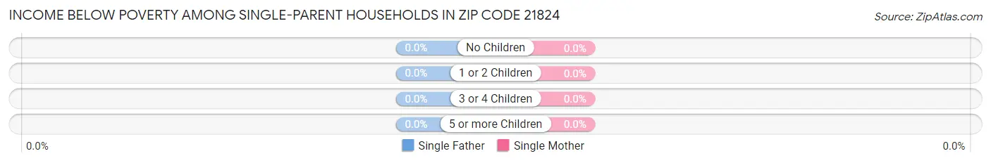 Income Below Poverty Among Single-Parent Households in Zip Code 21824