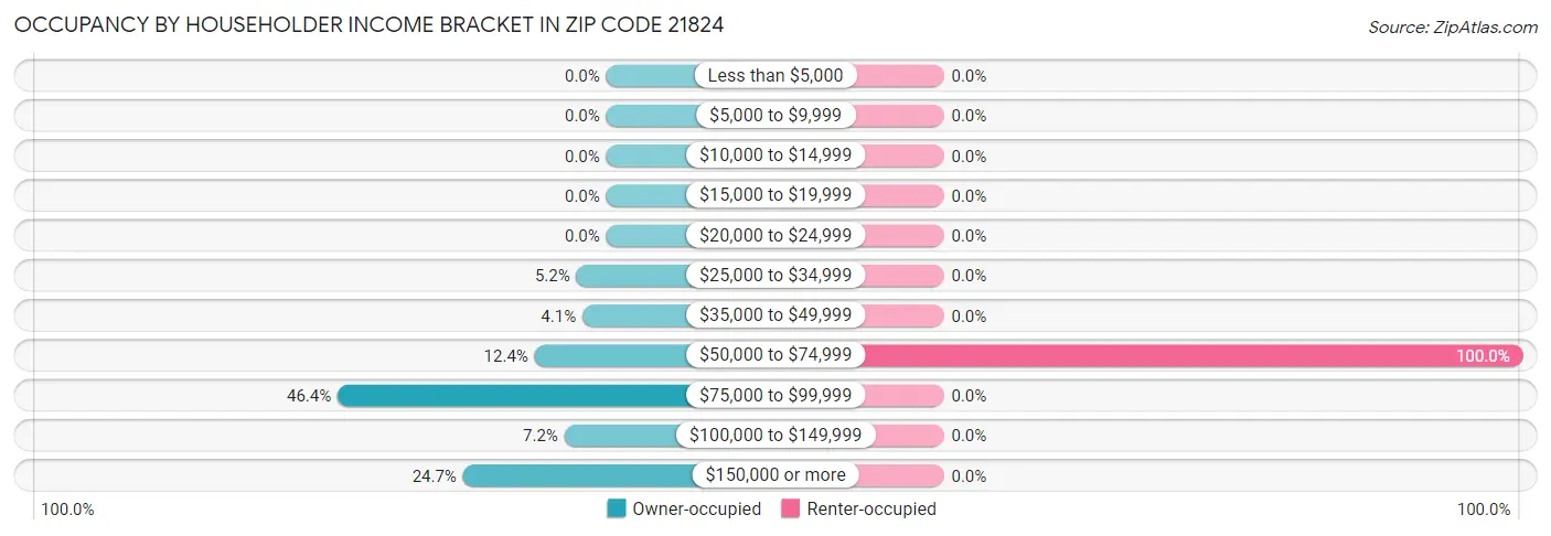 Occupancy by Householder Income Bracket in Zip Code 21824