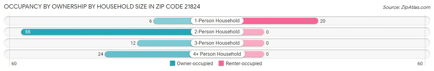 Occupancy by Ownership by Household Size in Zip Code 21824