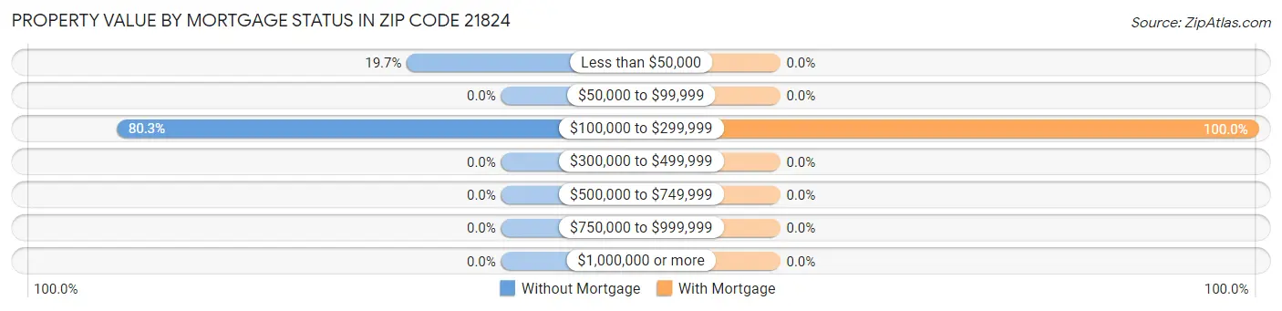 Property Value by Mortgage Status in Zip Code 21824