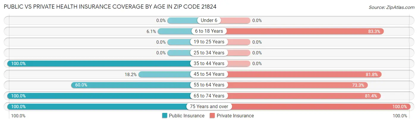 Public vs Private Health Insurance Coverage by Age in Zip Code 21824
