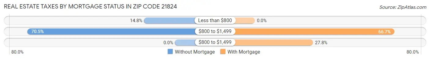 Real Estate Taxes by Mortgage Status in Zip Code 21824