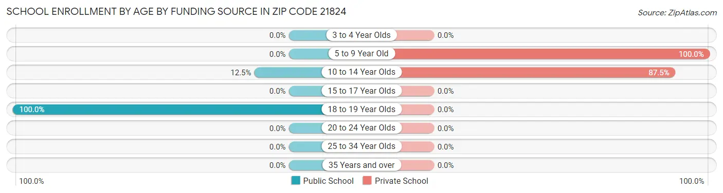 School Enrollment by Age by Funding Source in Zip Code 21824