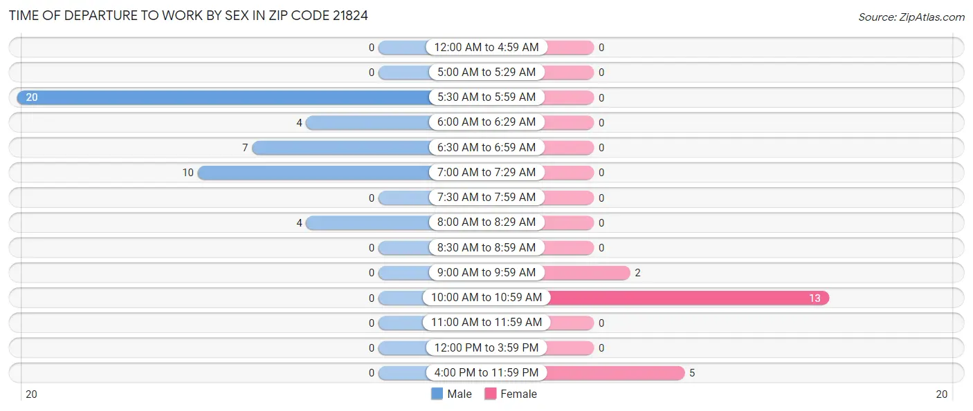 Time of Departure to Work by Sex in Zip Code 21824