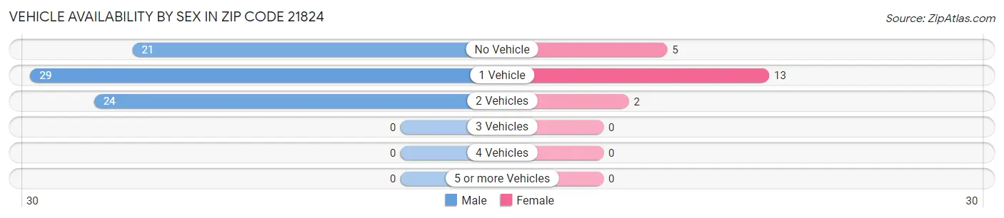 Vehicle Availability by Sex in Zip Code 21824