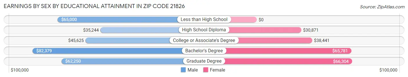Earnings by Sex by Educational Attainment in Zip Code 21826