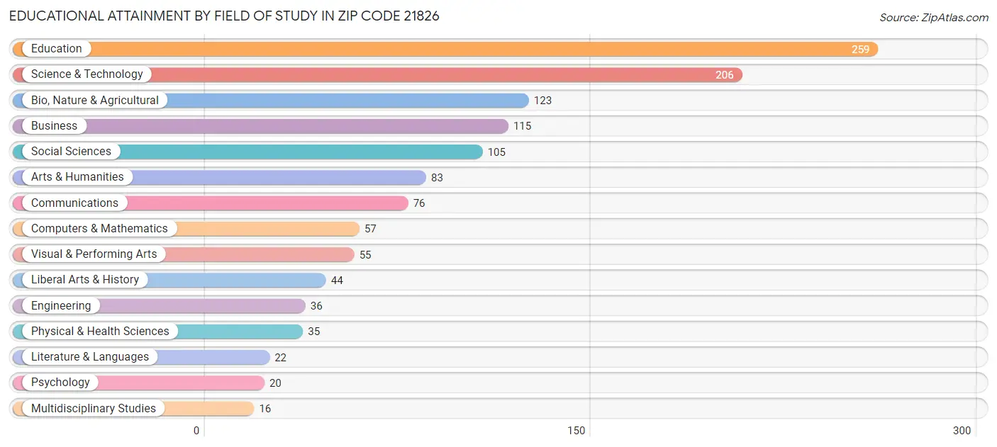 Educational Attainment by Field of Study in Zip Code 21826