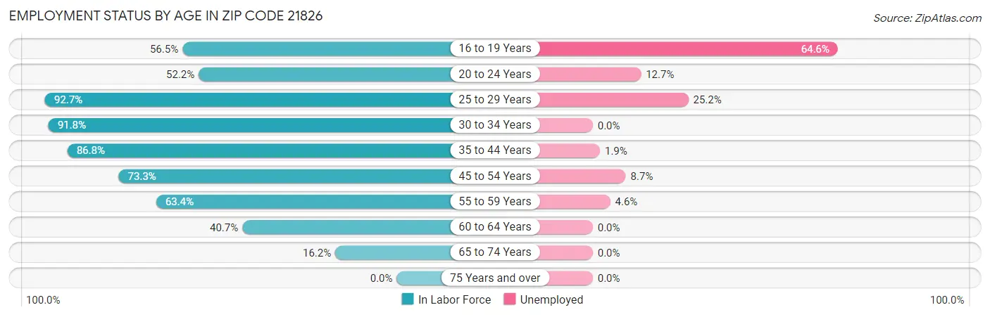 Employment Status by Age in Zip Code 21826