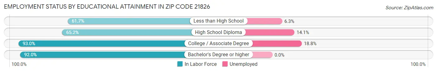 Employment Status by Educational Attainment in Zip Code 21826